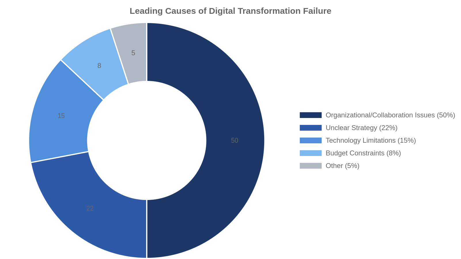 Donut chart showing causes of digital transformation failure, led by organizational and collaboration issues at 50 percent.