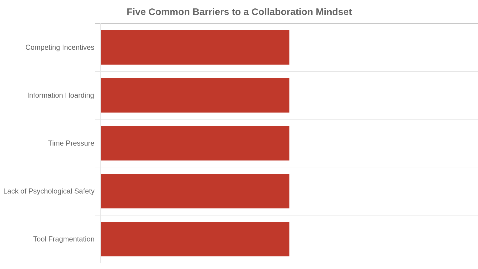 Five common barriers to a collaboration mindset: competing incentives, information hoarding, time pressure, lack of psychological safety, and tool fragmentation.