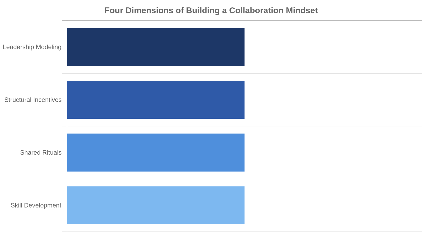Four-pillar framework for building a collaboration mindset: leadership modeling, structural incentives, shared rituals, and skill development.