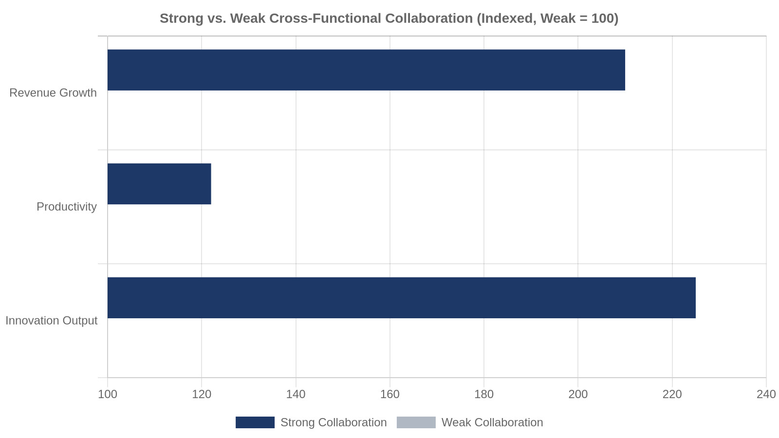 Chart comparing revenue growth, productivity, and innovation between organizations with strong versus weak cross-functional collaboration.