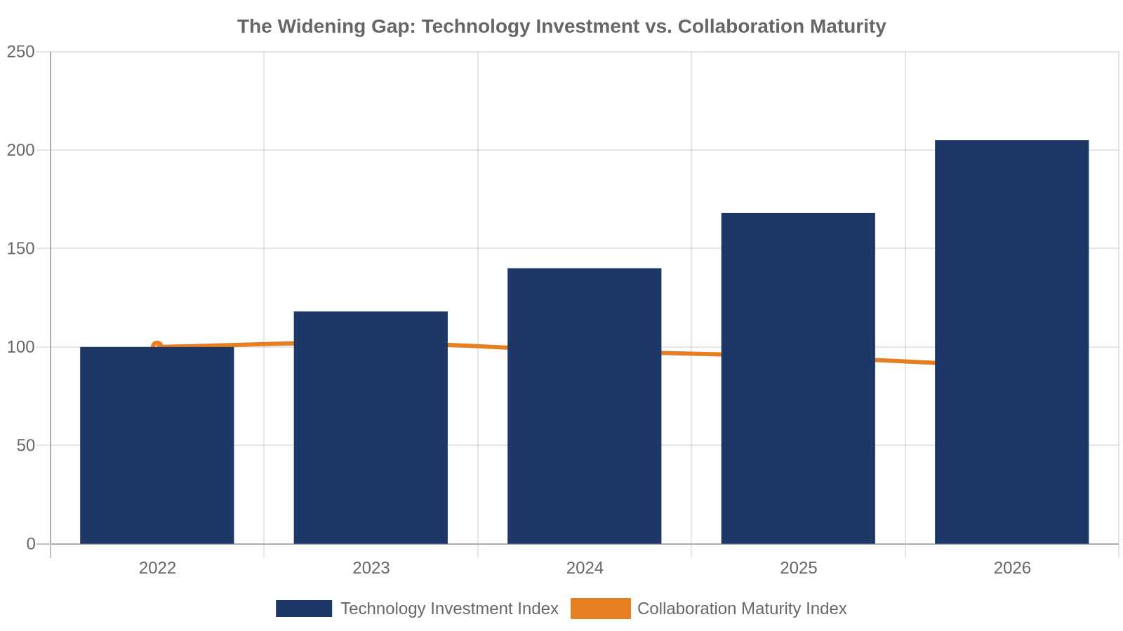 Chart showing the growing gap between rising technology investment and flat or declining collaboration maturity.