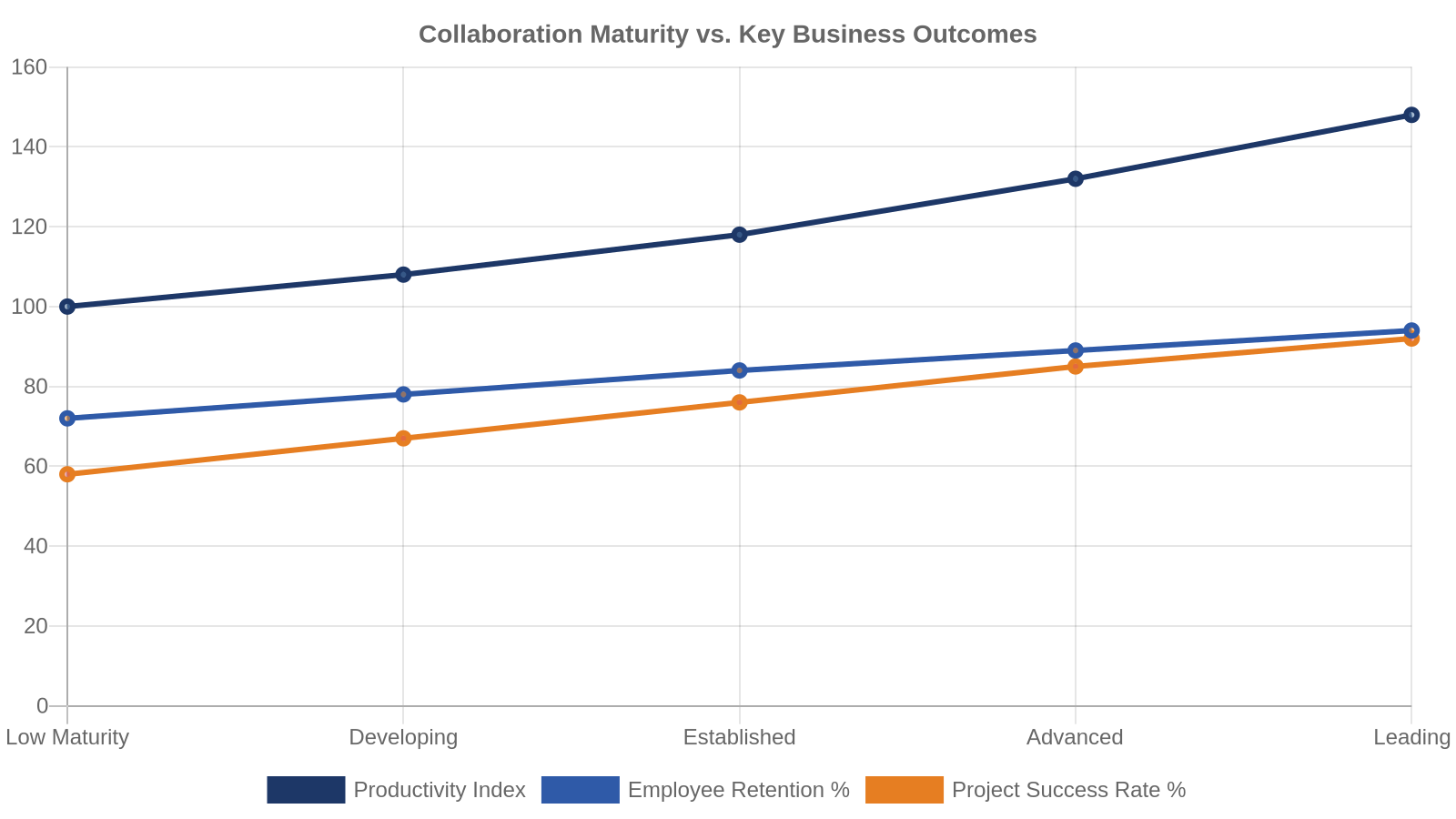Line chart showing the correlation between collaboration maturity and productivity, retention, and project success.
