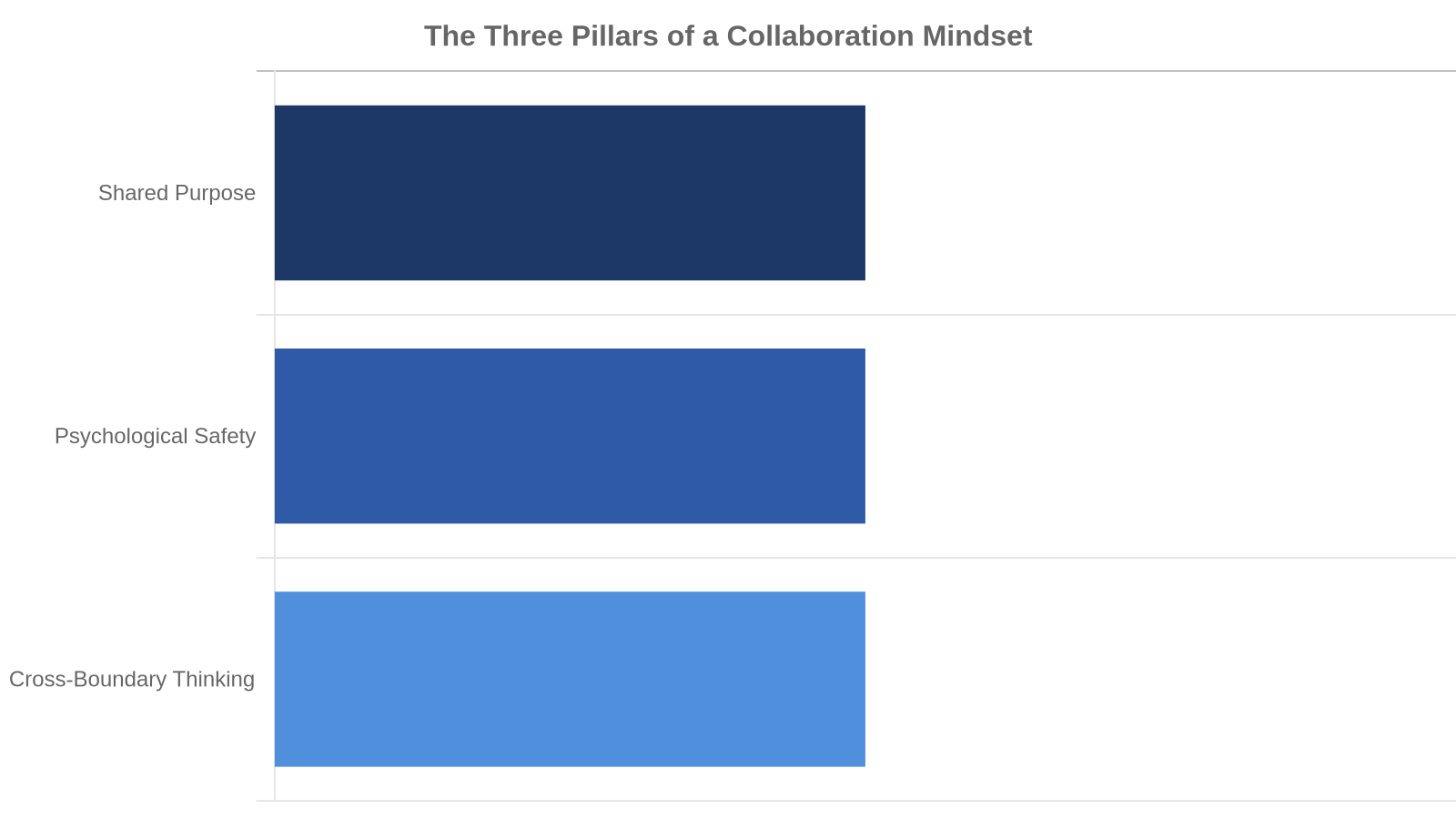 Three pillars of a collaboration mindset: shared purpose, psychological safety, and cross-boundary thinking.